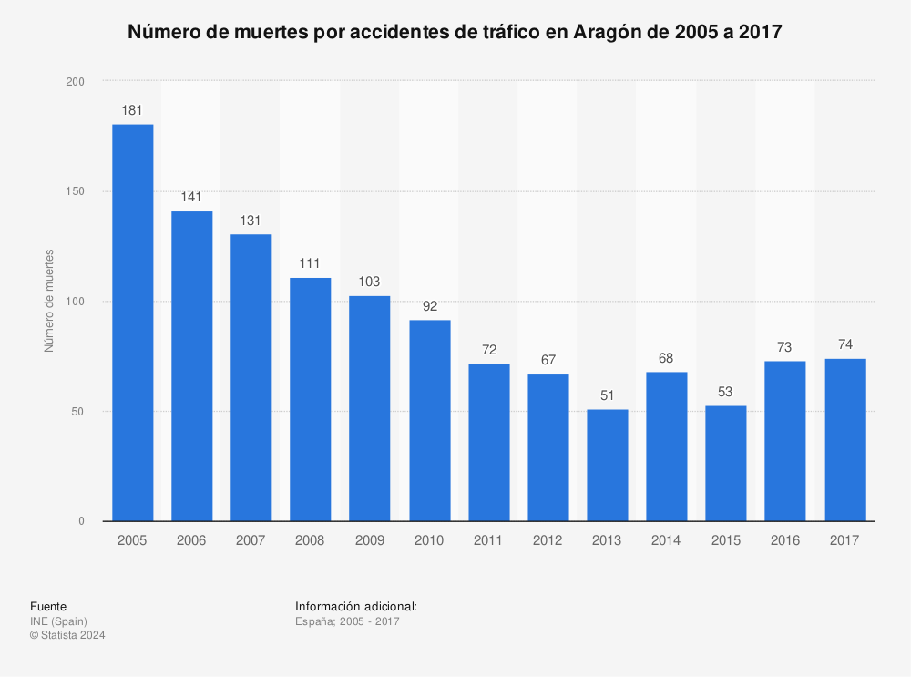 Estadística: Número de muertes por accidentes de tráfico en Aragón de 2005 a 2017 | Statista