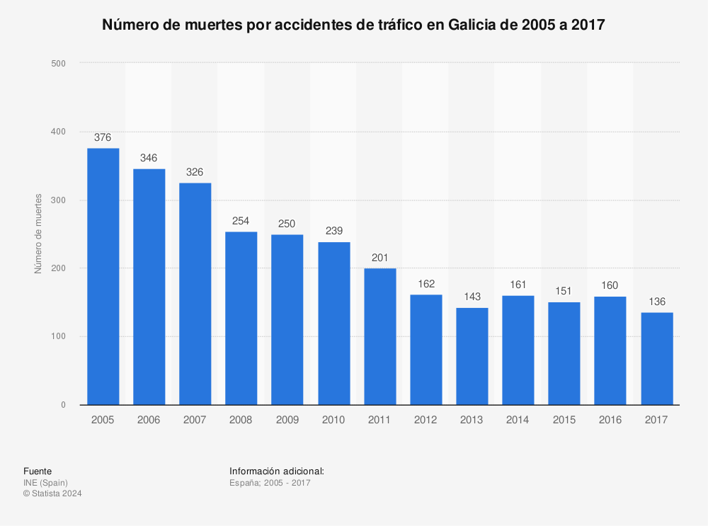 Estadística: Número de muertes por accidentes de tráfico en Galicia de 2005 a 2017 | Statista