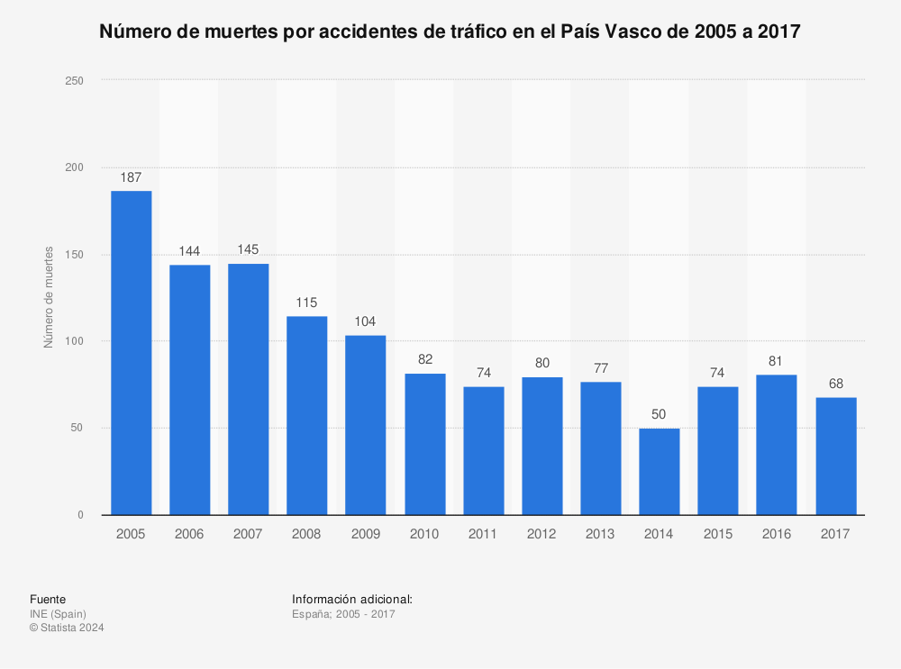 Estadística: Número de muertes por accidentes de tráfico en el País Vasco de 2005 a 2017 | Statista