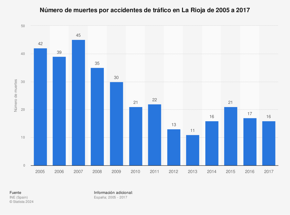 Estadística: Número de muertes por accidentes de tráfico en La Rioja de 2005 a 2017 | Statista