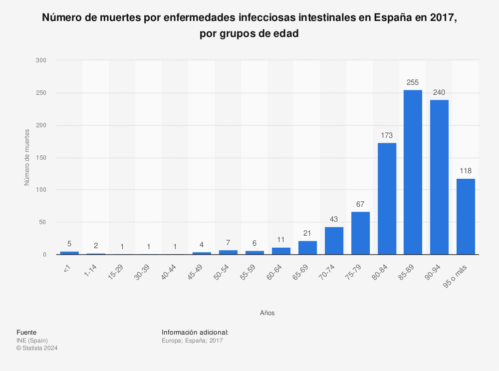 Estadística: Número de muertes por enfermedades infecciosas intestinales en España en 2017, por grupos de edad | Statista