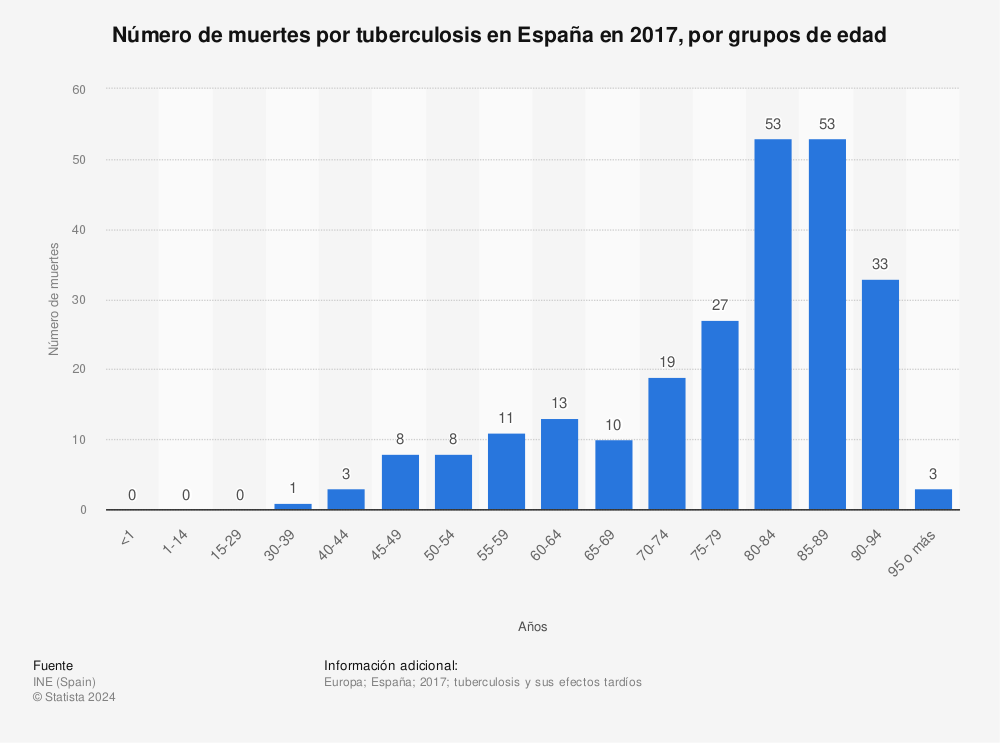 Estadística: Número de muertes por tuberculosis en España en 2017, por grupos de edad | Statista
