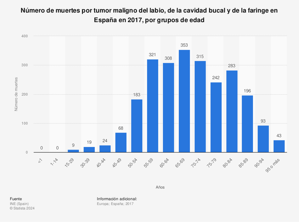 Estadística: Número de muertes por tumor maligno del labio, de la cavidad bucal y de la faringe en España en 2017, por grupos de edad | Statista