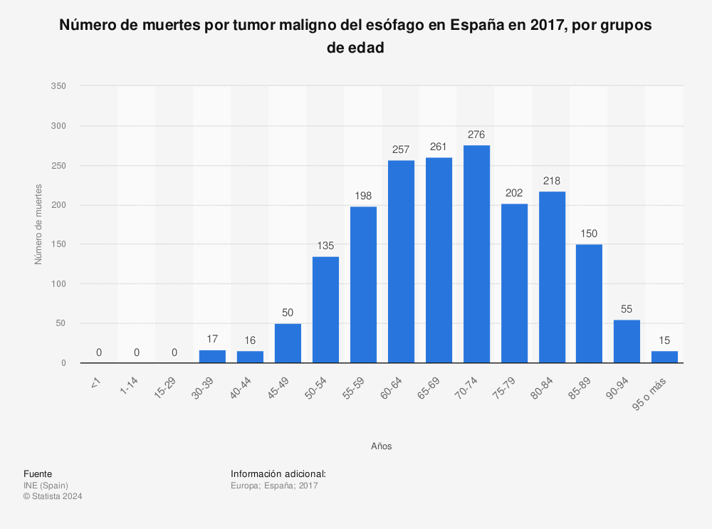 Estadística: Número de muertes por tumor maligno del esófago en España en 2017, por grupos de edad | Statista
