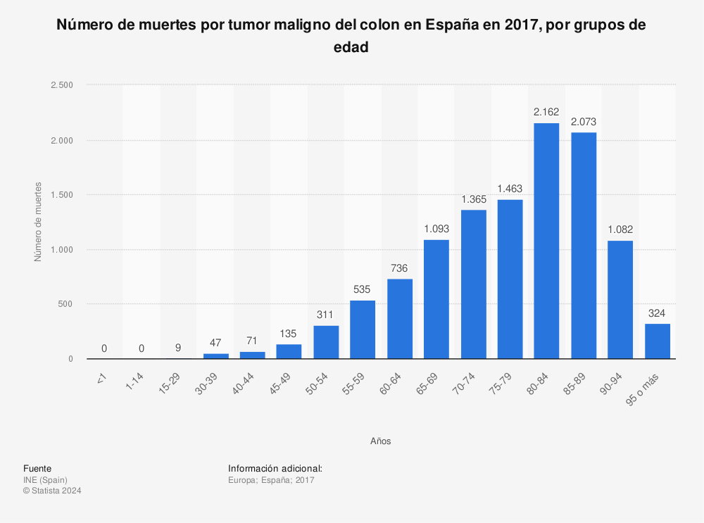 Estadística: Número de muertes por tumor maligno del colon en España en 2017, por grupos de edad | Statista