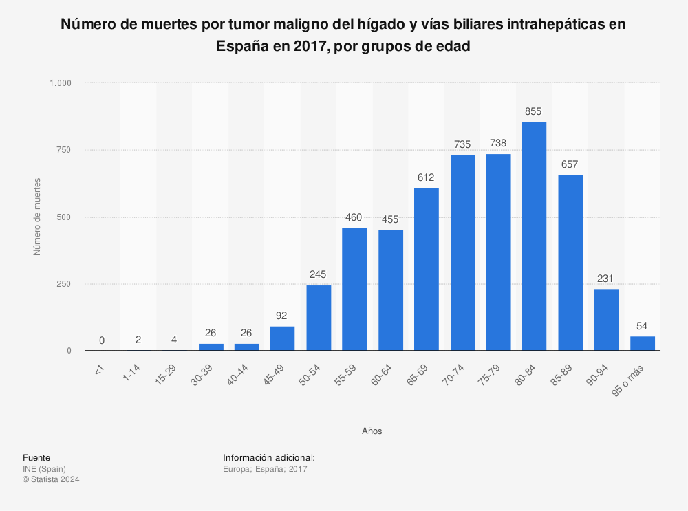 Estadística: Número de muertes por tumor maligno del hígado y vías biliares intrahepáticas en España en 2017, por grupos de edad | Statista