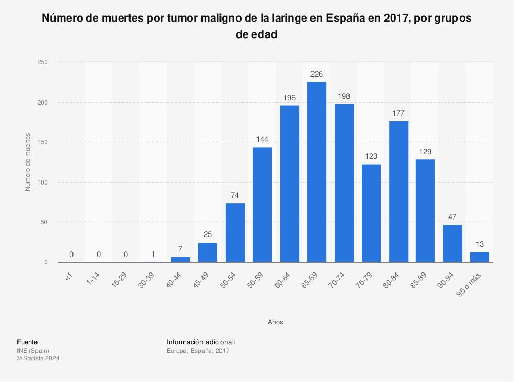 Estadística: Número de muertes por tumor maligno de la laringe en España en 2017, por grupos de edad | Statista