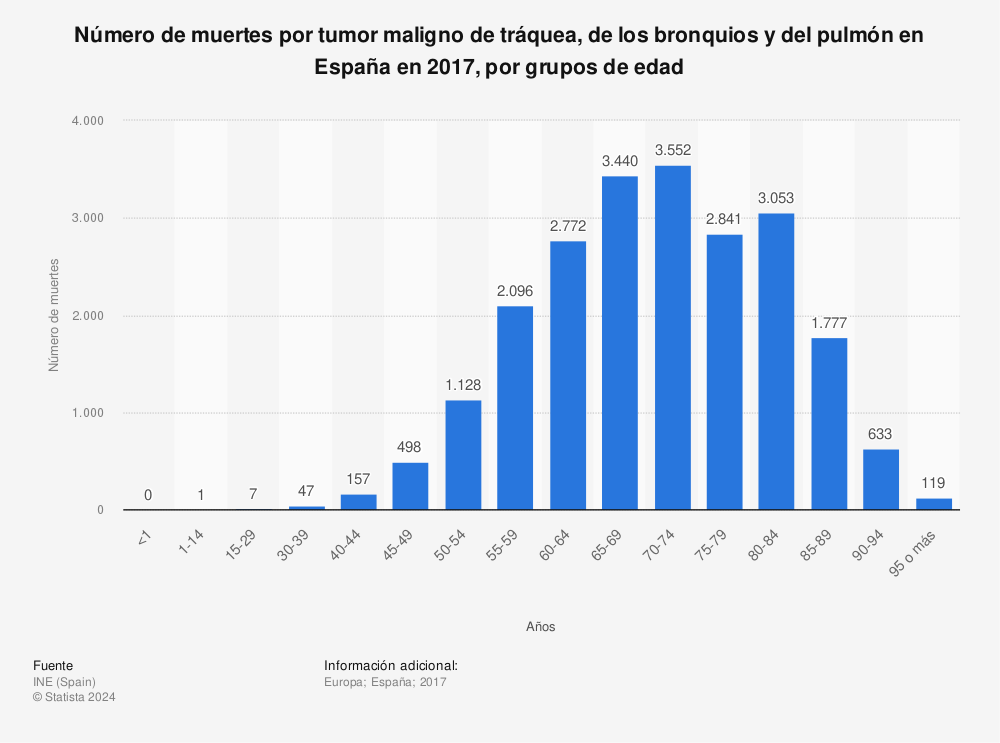 Estadística: Número de muertes por tumor maligno de tráquea, de los bronquios y del pulmón en España en 2017, por grupos de edad | Statista