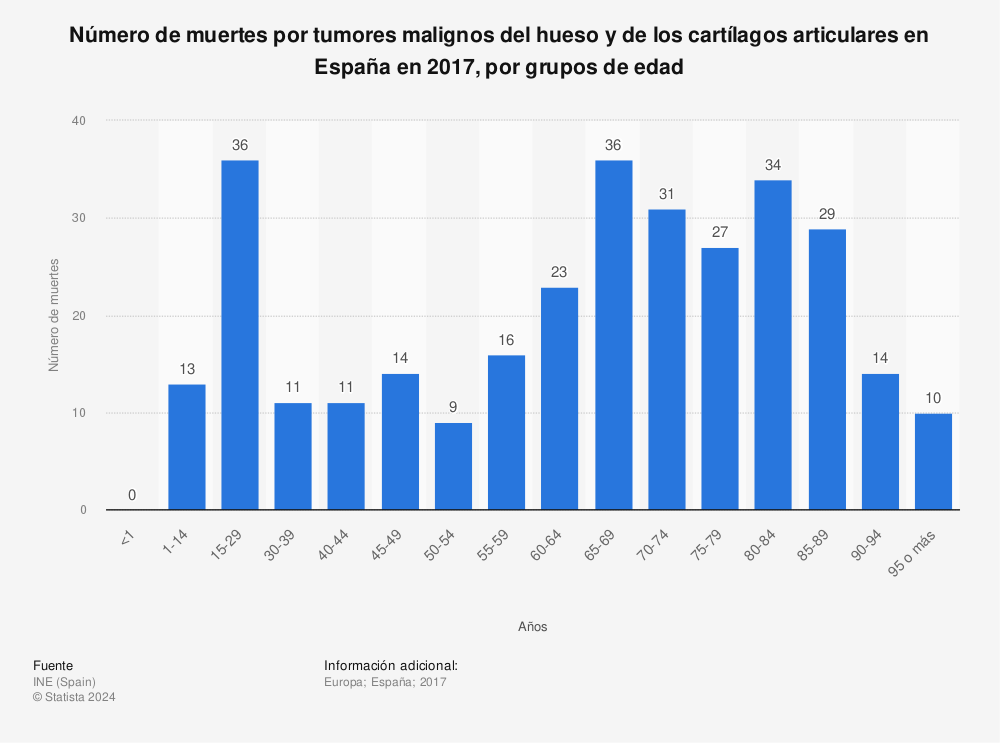 Estadística: Número de muertes por tumores malignos del hueso y de los cartílagos articulares en España en 2017, por grupos de edad | Statista