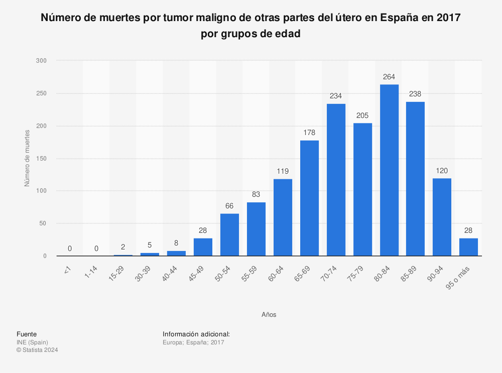 Estadística: Número de muertes por tumor maligno de otras partes del útero en España en 2017 por grupos de edad | Statista