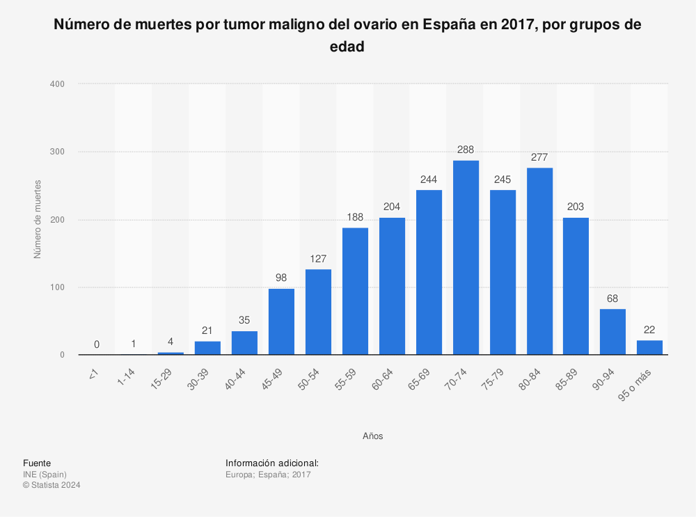 Estadística: Número de muertes por tumor maligno del ovario en España en 2017, por grupos de edad | Statista
