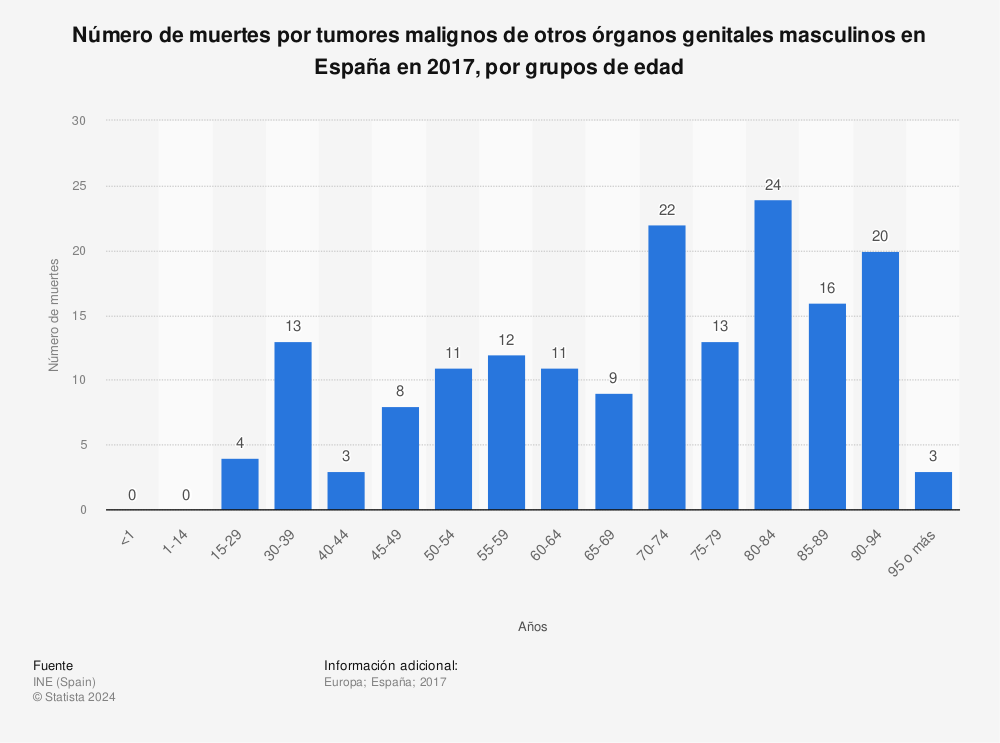 Estadística: Número de muertes por tumores malignos de otros órganos genitales masculinos en España en 2017, por grupos de edad | Statista