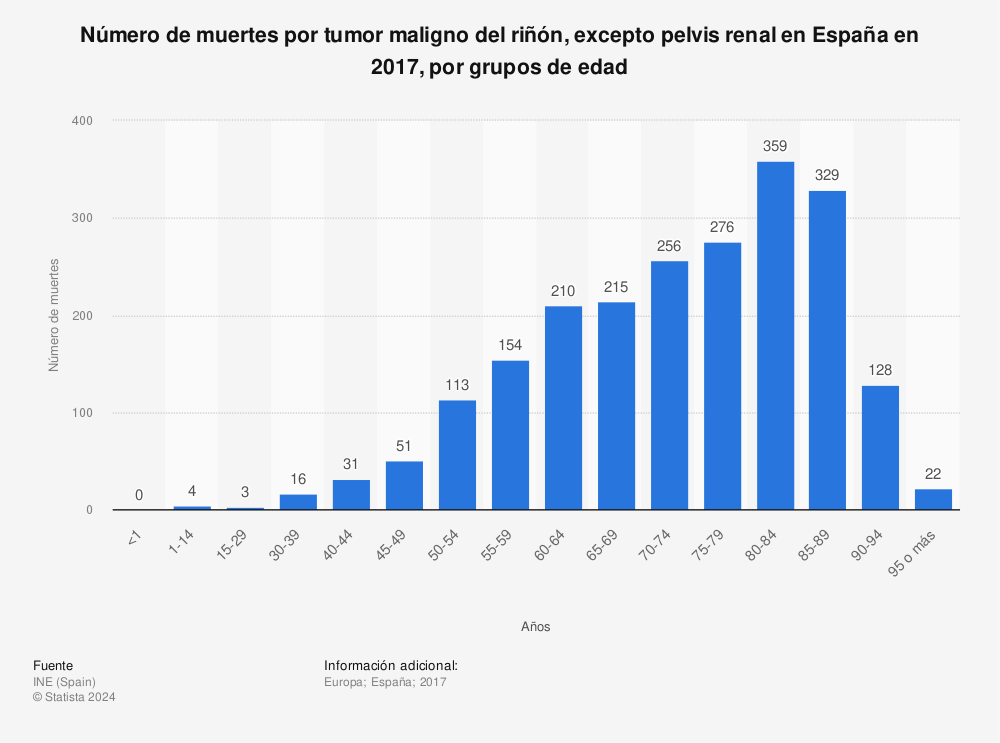 Estadística: Número de muertes por tumor maligno del riñón, excepto pelvis renal en España en 2017, por grupos de edad | Statista