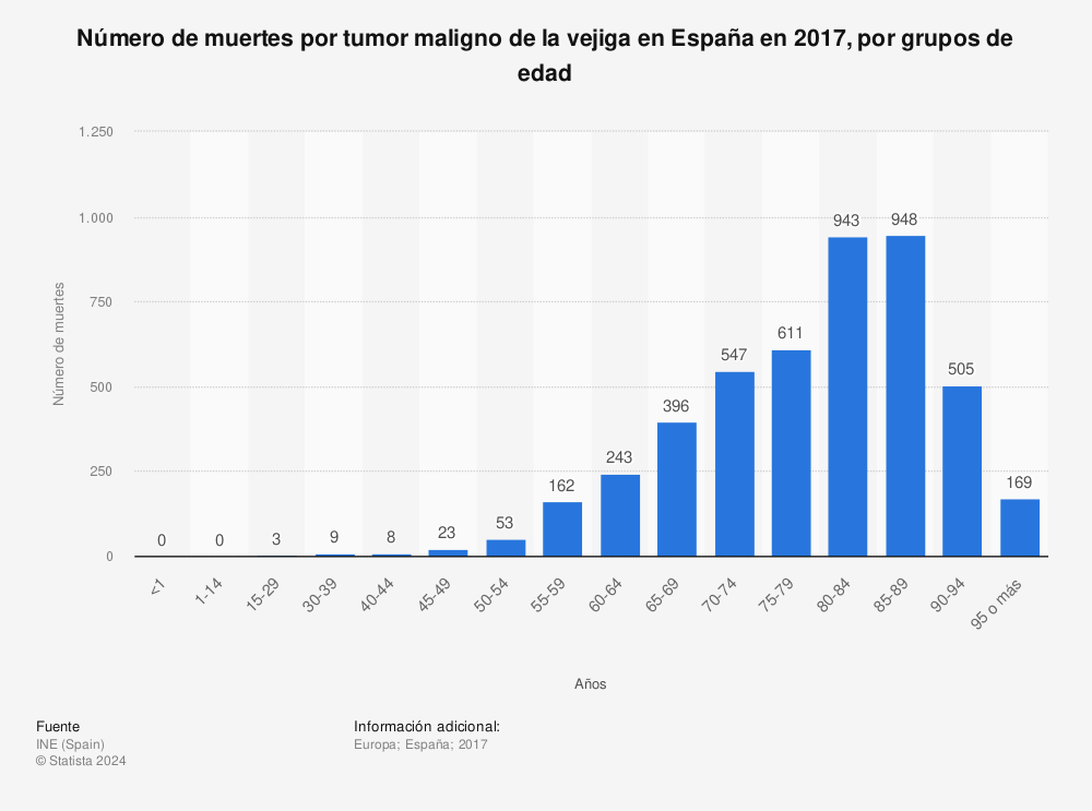 Estadística: Número de muertes por tumor maligno de la vejiga en España en 2017, por grupos de edad | Statista