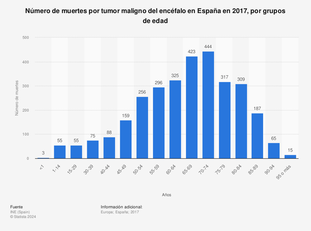 Estadística: Número de muertes por tumor maligno del encéfalo en España en 2017, por grupos de edad | Statista