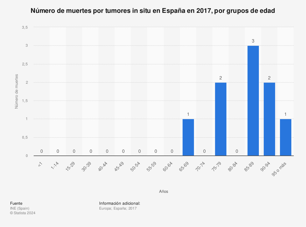 Estadística: Número de muertes por tumores in situ en España en 2017, por grupos de edad | Statista