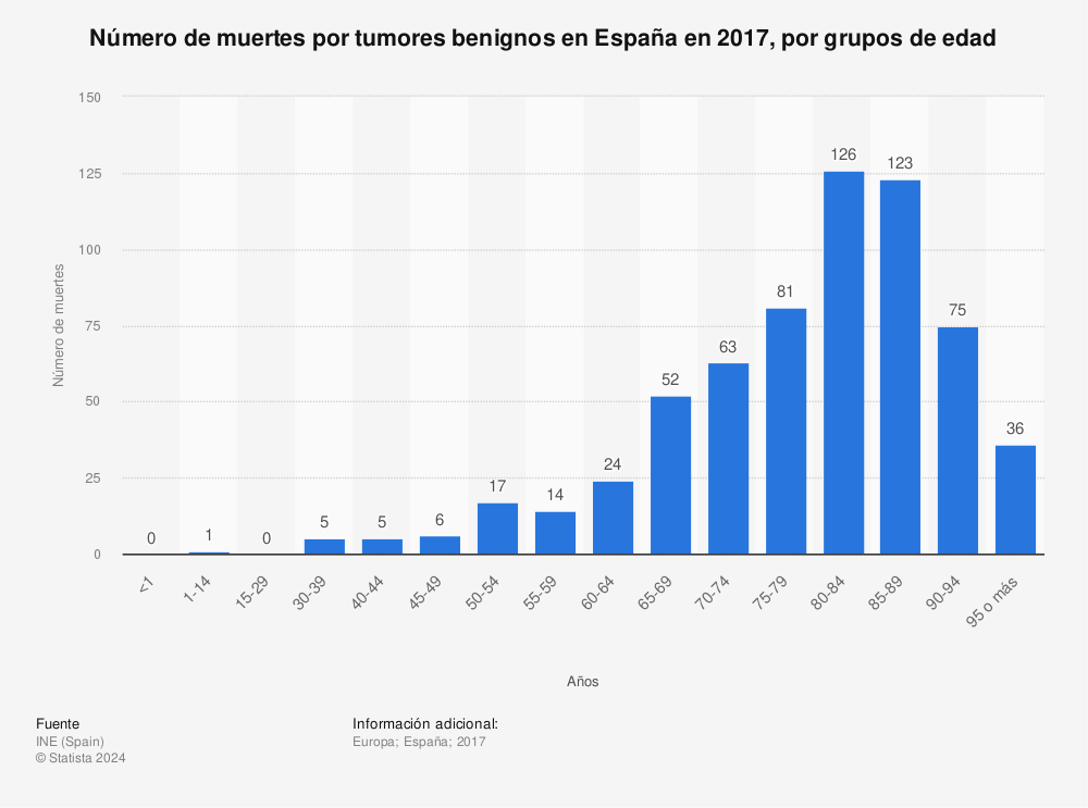Estadística: Número de muertes por tumores benignos en España en 2017, por grupos de edad | Statista