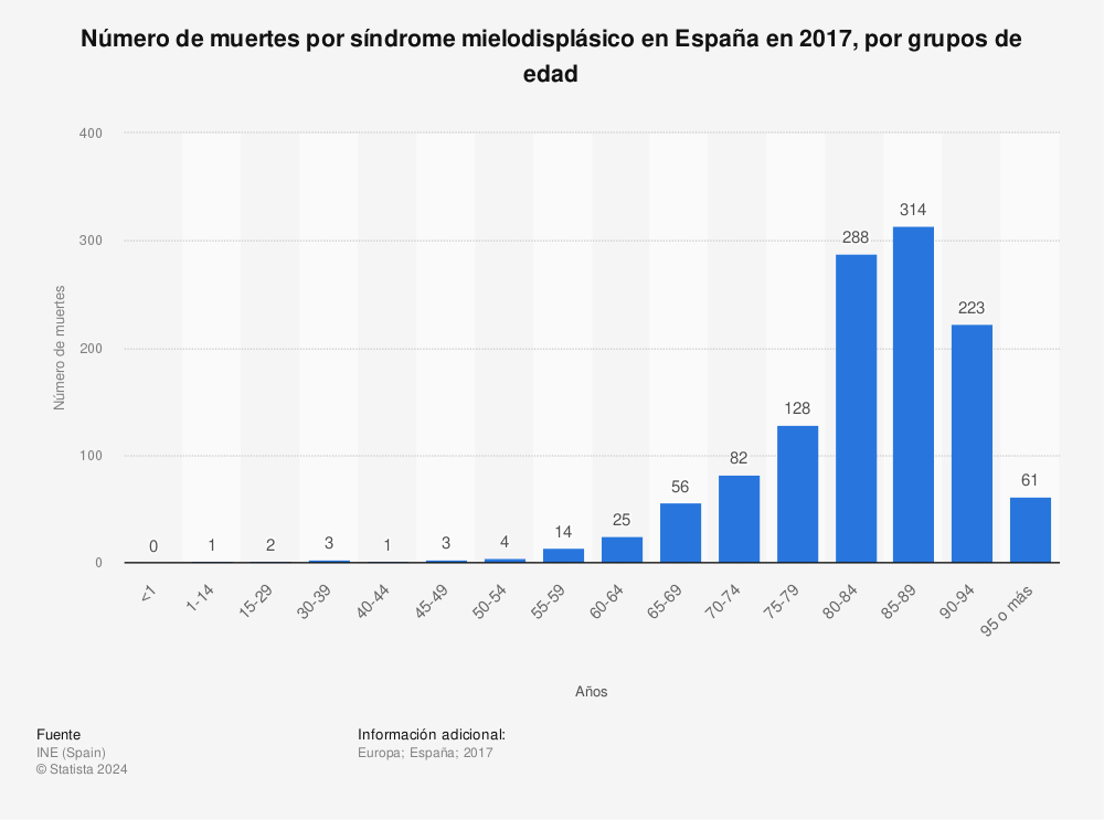 Estadística: Número de muertes por síndrome mielodisplásico en España en 2017, por grupos de edad | Statista