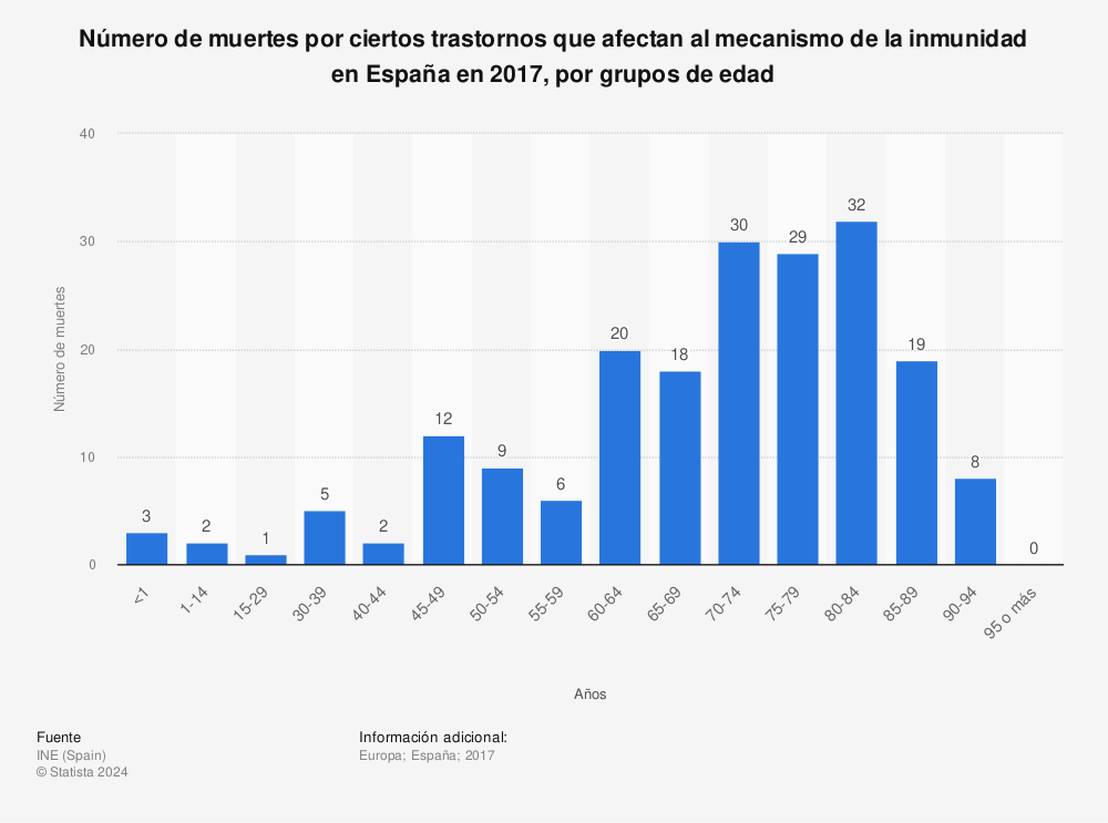 Estadística: Número de muertes por ciertos trastornos que afectan al mecanismo de la inmunidad en España en 2017, por grupos de edad | Statista