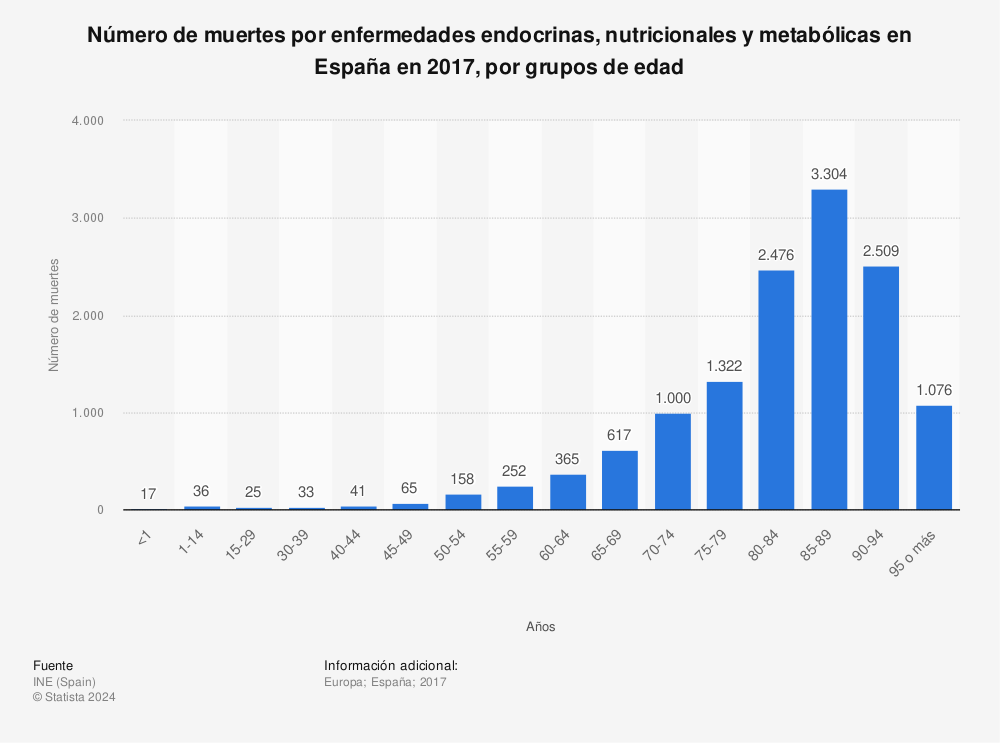 Estadística: Número de muertes por enfermedades endocrinas, nutricionales y metabólicas en España en 2017, por grupos de edad | Statista