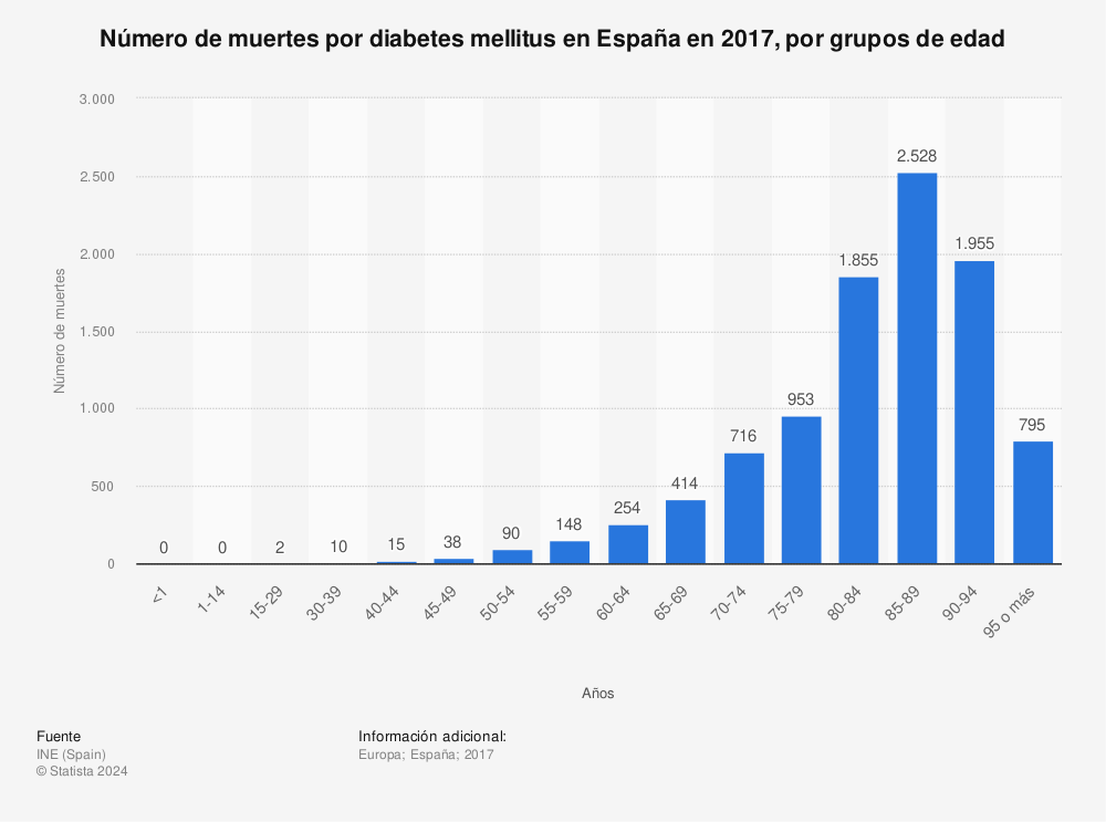 Estadística: Número de muertes por diabetes mellitus en España en 2017, por grupos de edad | Statista