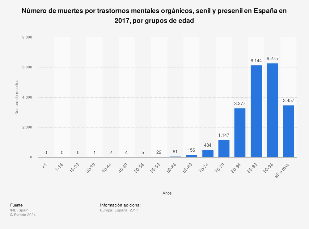 Estadística: Número de muertes por trastornos mentales orgánicos, senil y presenil en España en 2017, por grupos de edad | Statista