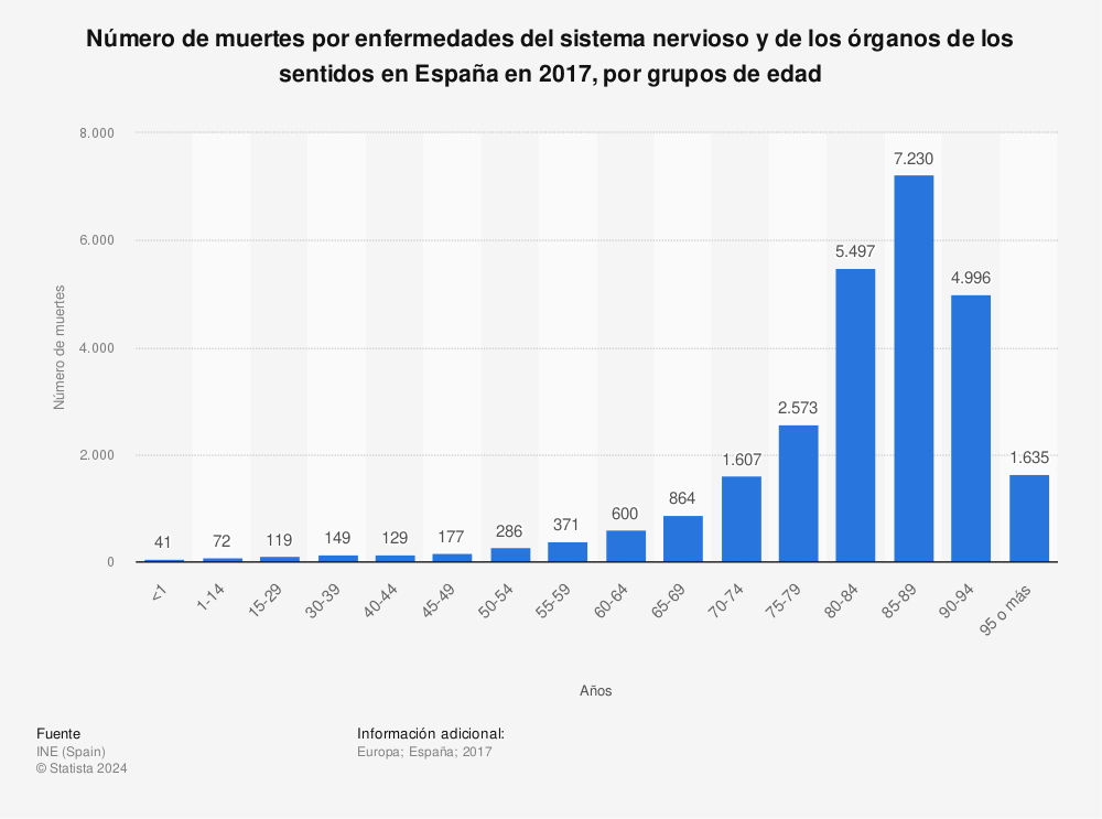 Estadística: Número de muertes por enfermedades del sistema nervioso y de los órganos de los sentidos en España en 2017, por grupos de edad | Statista