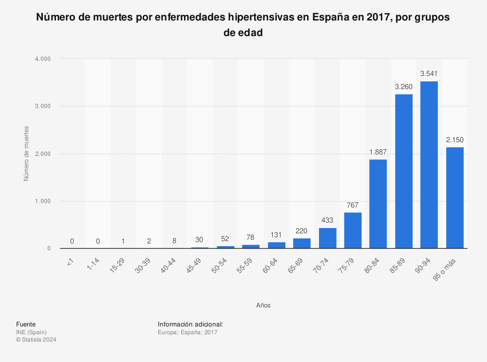 Estadística: Número de muertes por enfermedades hipertensivas en España en 2017, por grupos de edad | Statista