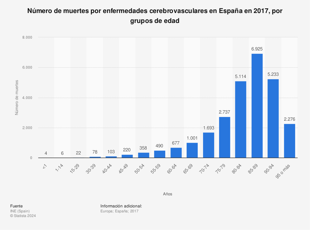 Estadística: Número de muertes por enfermedades cerebrovasculares en España en 2017, por grupos de edad | Statista