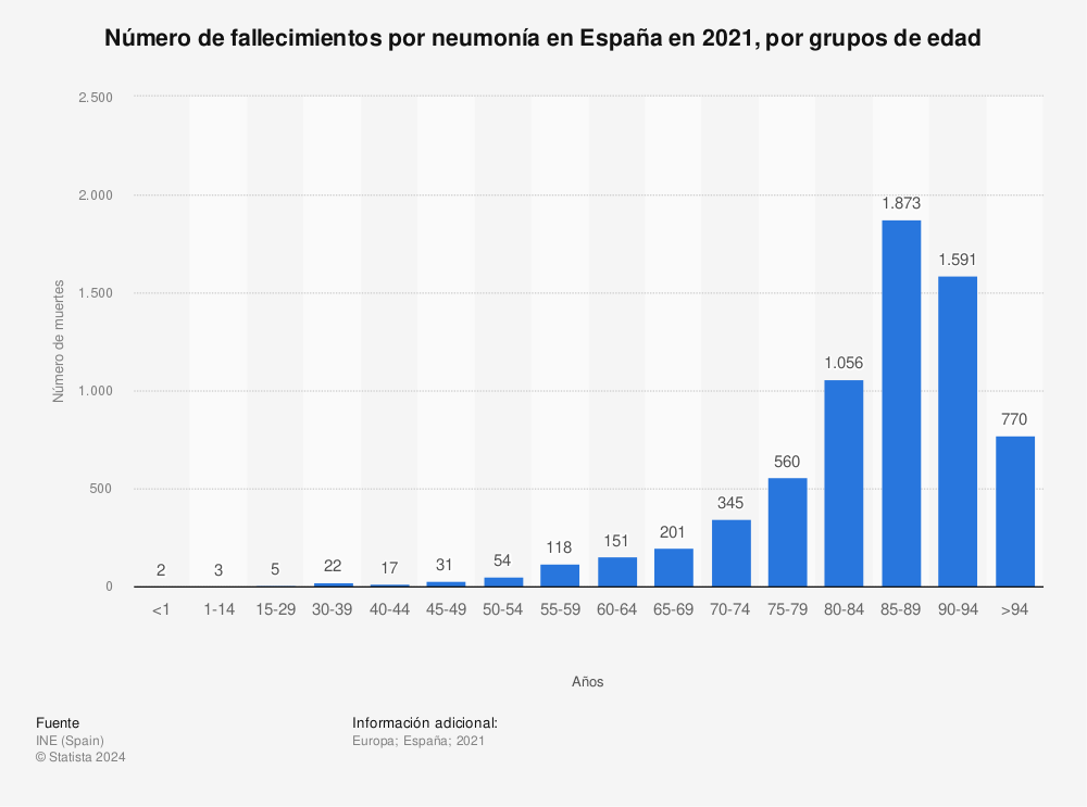 Estadística: Número de fallecimientos por neumonía en España en 2021, por grupos de edad | Statista