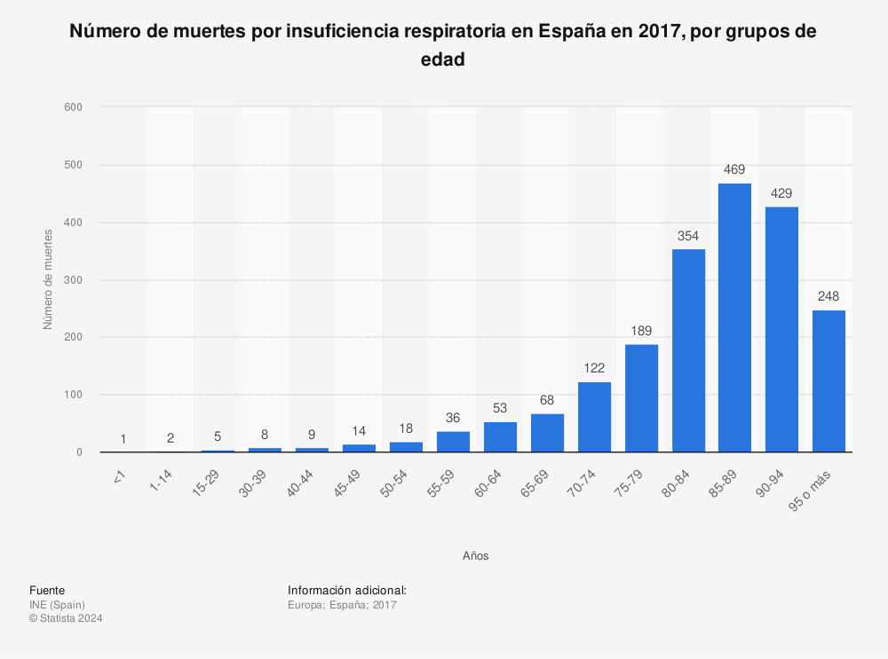 Estadística: Número de muertes por insuficiencia respiratoria en España en 2017, por grupos de edad | Statista