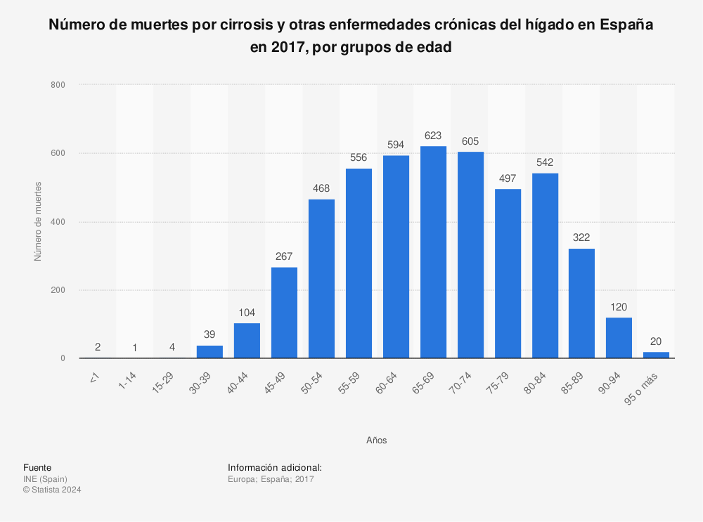 Estadística: Número de muertes por cirrosis y otras enfermedades crónicas del hígado en España en 2017, por grupos de edad | Statista