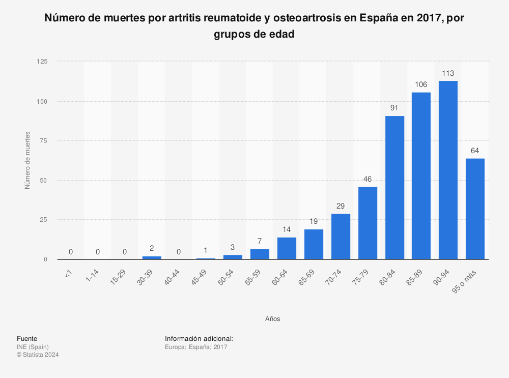 Estadística: Número de muertes por artritis reumatoide y osteoartrosis en España en 2017, por grupos de edad | Statista