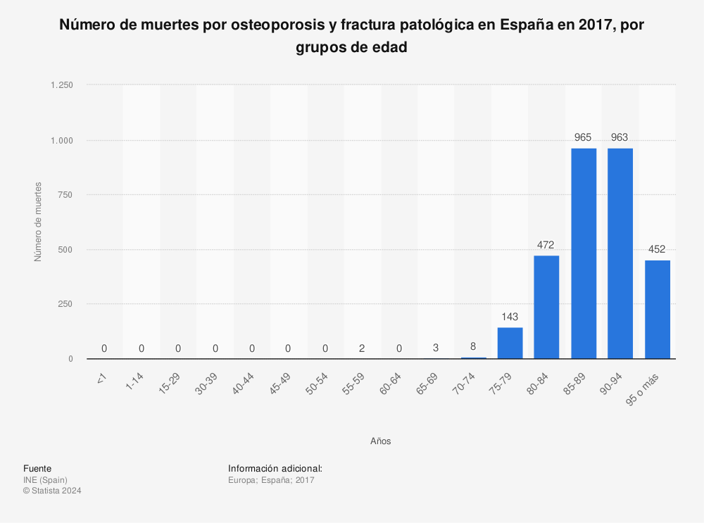 Estadística: Número de muertes por osteoporosis y fractura patológica en España en 2017, por grupos de edad | Statista