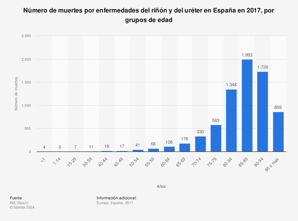Estadística: Número de muertes por enfermedades del riñón y del uréter en España en 2017, por grupos de edad | Statista