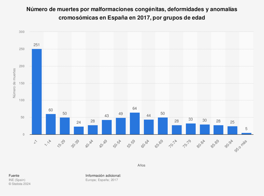 Estadística: Número de muertes por malformaciones congénitas, deformidades y anomalías cromosómicas en España en 2017, por grupos de edad | Statista