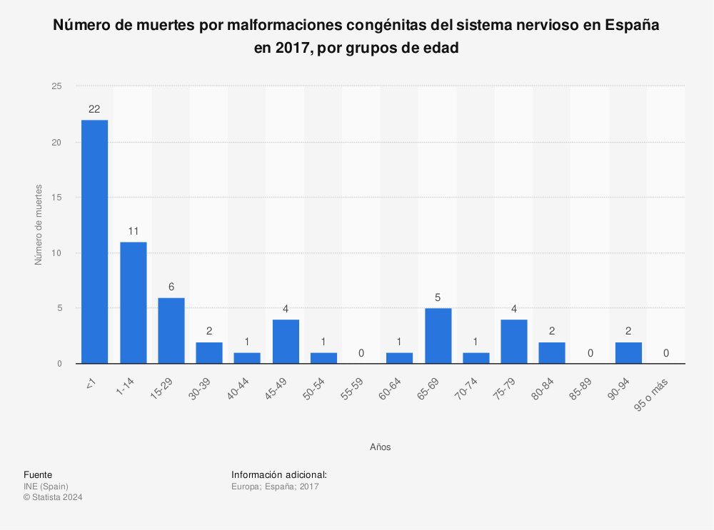 Estadística: Número de muertes por malformaciones congénitas del sistema nervioso en España en 2017, por grupos de edad | Statista