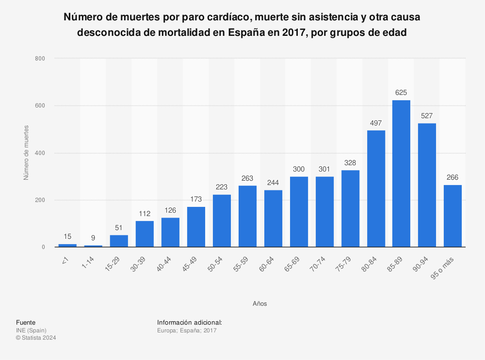 Estadística: Número de muertes por paro cardíaco, muerte sin asistencia y otra causa desconocida de mortalidad en España en 2017, por grupos de edad | Statista