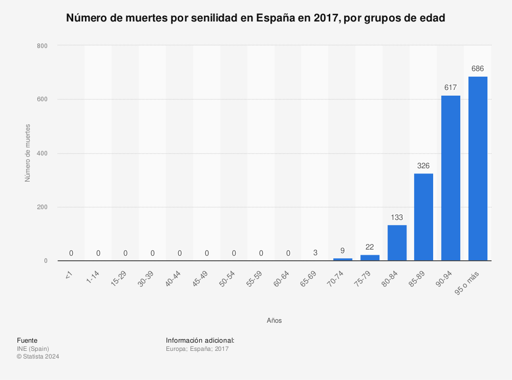 Estadística: Número de muertes por senilidad en España en 2017, por grupos de edad | Statista