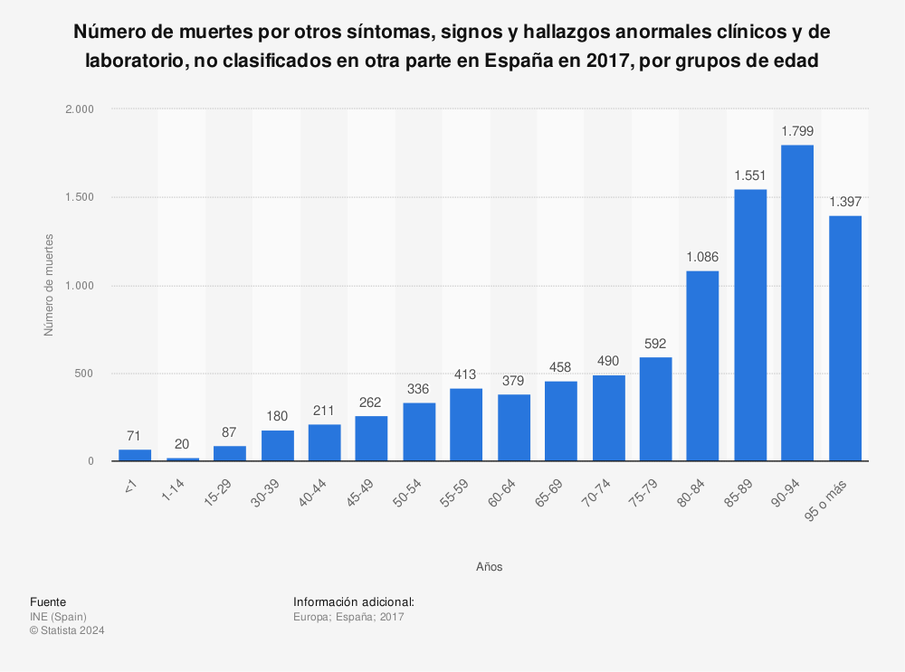 Estadística: Número de muertes por otros síntomas, signos y hallazgos anormales clínicos y de laboratorio, no clasificados en otra parte en España en 2017, por grupos de edad | Statista