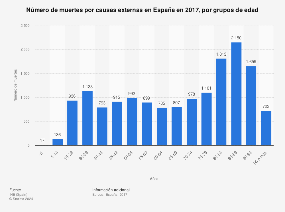 Estadística: Número de muertes por causas externas en España en 2017, por grupos de edad | Statista