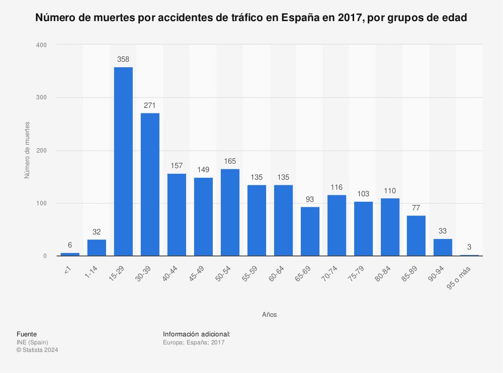 Estadística: Número de muertes por accidentes de tráfico en España en 2017, por grupos de edad | Statista