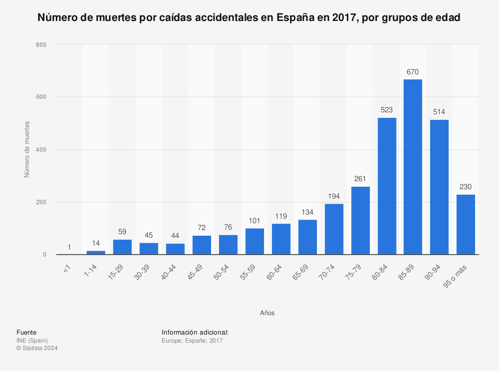 Estadística: Número de muertes por caídas accidentales en España en 2017, por grupos de edad | Statista