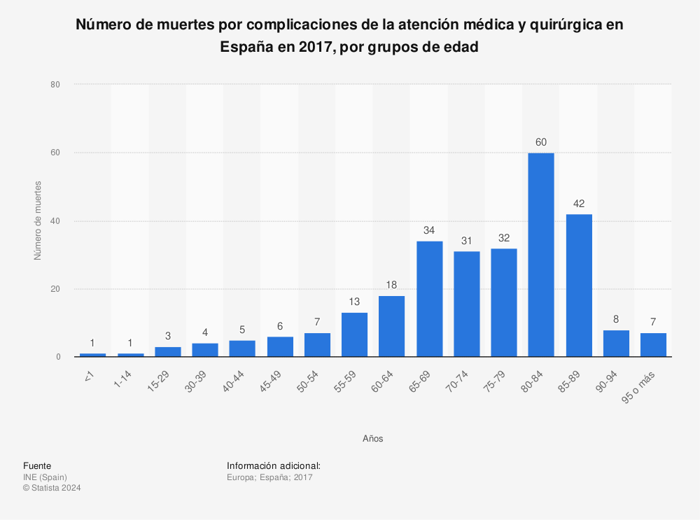 Estadística: Número de muertes por complicaciones de la atención médica y quirúrgica en España en 2017, por grupos de edad | Statista