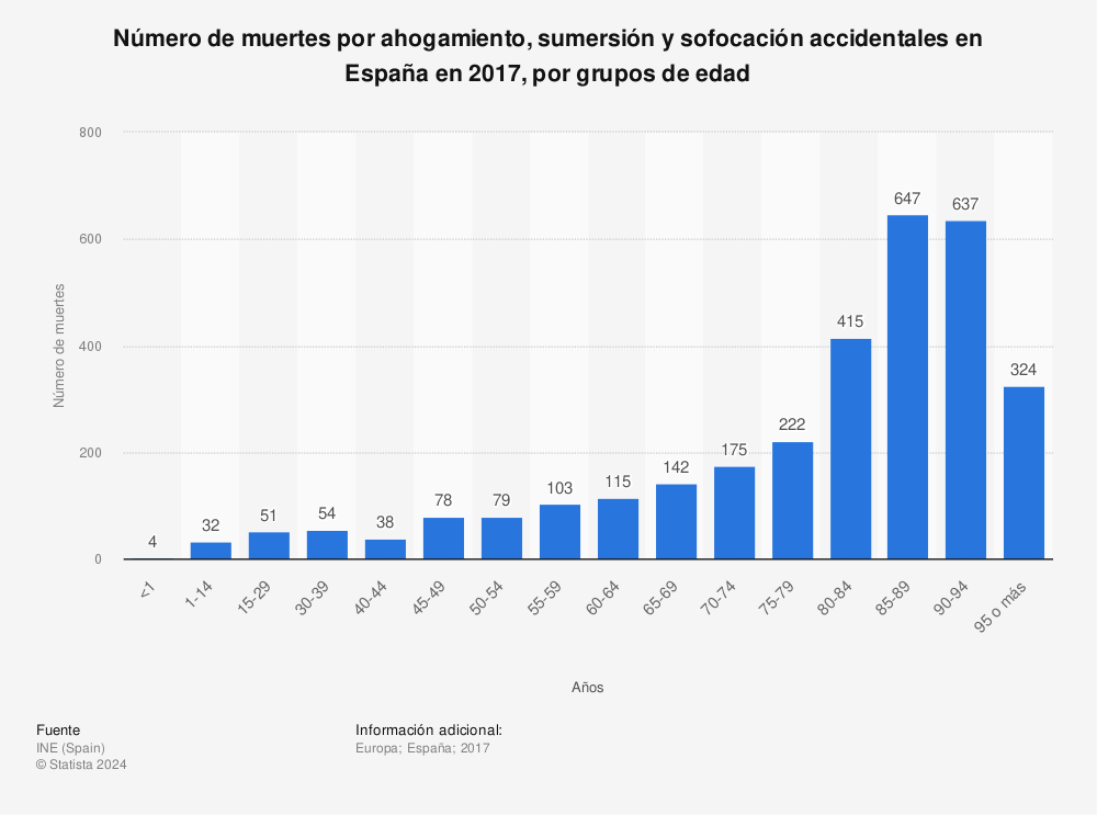 Estadística: Número de muertes por ahogamiento, sumersión y sofocación accidentales en España en 2017, por grupos de edad | Statista