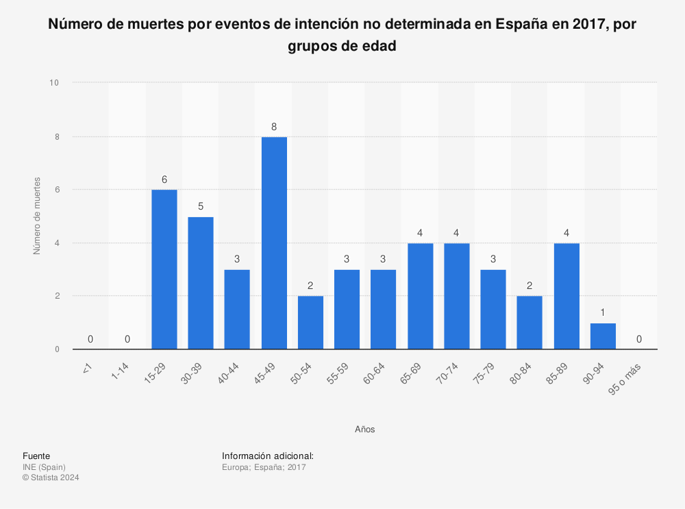 Estadística: Número de muertes por eventos de intención no determinada en España en 2017, por grupos de edad | Statista