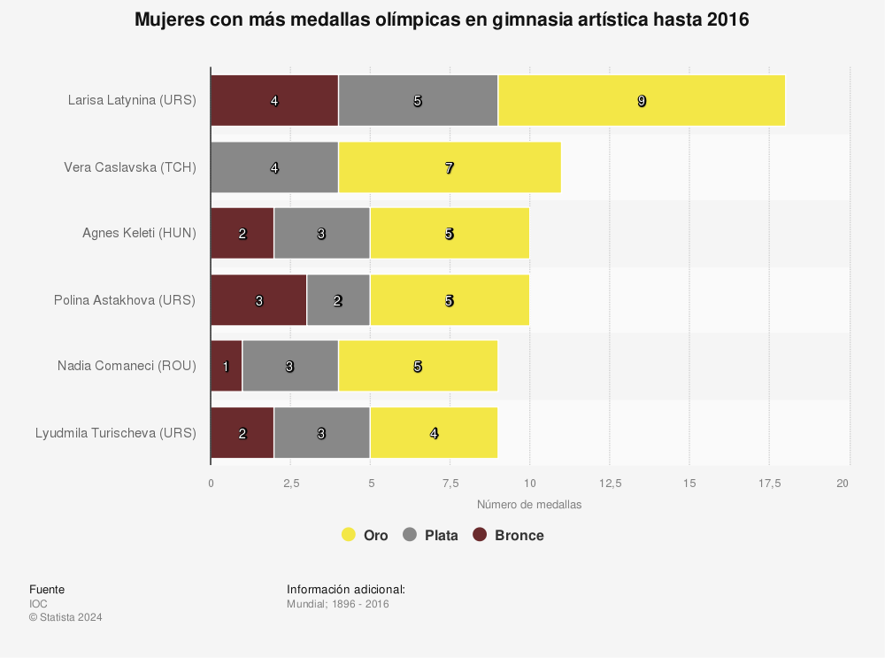 Estadística: Mujeres con más medallas olímpicas en gimnasia artística hasta 2016 | Statista