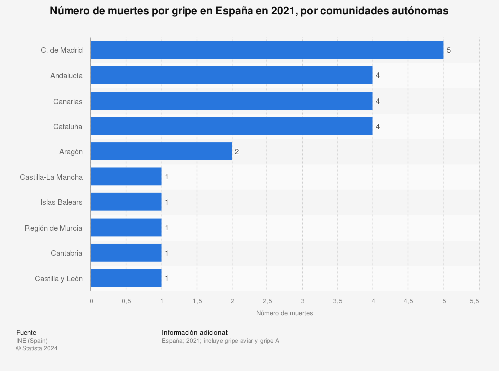 Estadística: Número de muertes por gripe en España en 2021, por comunidades autónomas | Statista