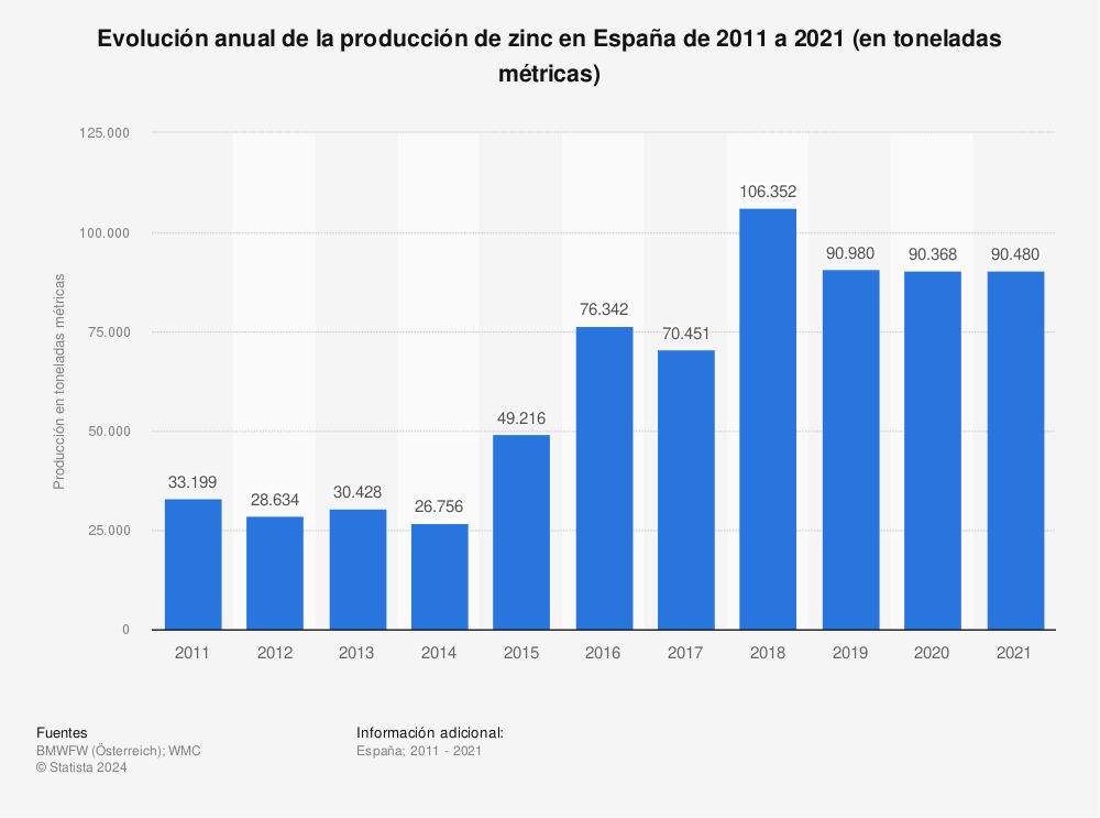 Estadística: Evolución anual de la producción de zinc en España de 2011 a 2019 (en toneladas métricas) | Statista