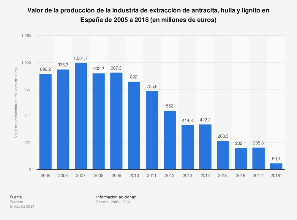 Estadística: Valor de la producción de la industria de extracción de antracita, hulla y lignito en España de 2005 a 2018 (en millones de euros) | Statista